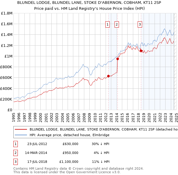 BLUNDEL LODGE, BLUNDEL LANE, STOKE D'ABERNON, COBHAM, KT11 2SP: Price paid vs HM Land Registry's House Price Index