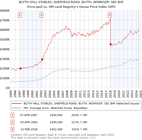 BLYTH HALL STABLES, SHEFFIELD ROAD, BLYTH, WORKSOP, S81 8HF: Price paid vs HM Land Registry's House Price Index