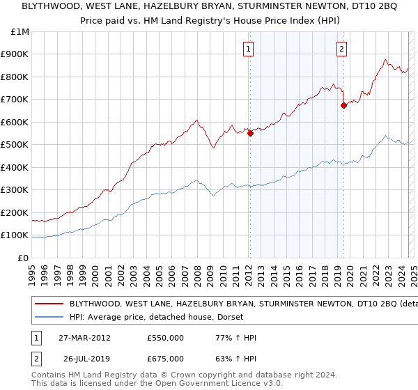 BLYTHWOOD, WEST LANE, HAZELBURY BRYAN, STURMINSTER NEWTON, DT10 2BQ: Price paid vs HM Land Registry's House Price Index