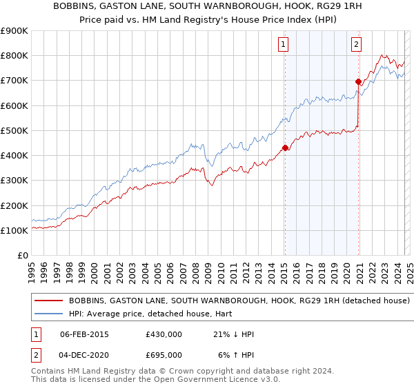 BOBBINS, GASTON LANE, SOUTH WARNBOROUGH, HOOK, RG29 1RH: Price paid vs HM Land Registry's House Price Index