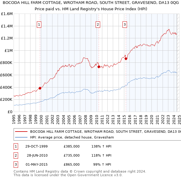 BOCODA HILL FARM COTTAGE, WROTHAM ROAD, SOUTH STREET, GRAVESEND, DA13 0QG: Price paid vs HM Land Registry's House Price Index