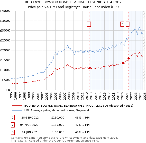 BOD ENYD, BOWYDD ROAD, BLAENAU FFESTINIOG, LL41 3DY: Price paid vs HM Land Registry's House Price Index