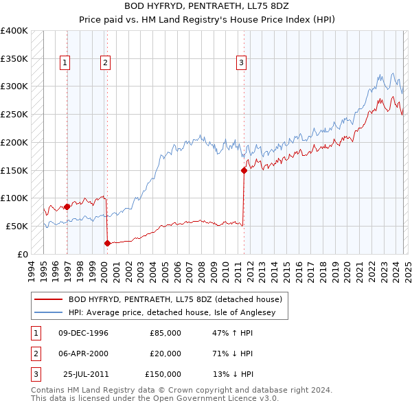 BOD HYFRYD, PENTRAETH, LL75 8DZ: Price paid vs HM Land Registry's House Price Index