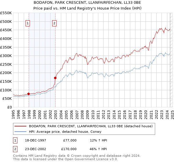 BODAFON, PARK CRESCENT, LLANFAIRFECHAN, LL33 0BE: Price paid vs HM Land Registry's House Price Index