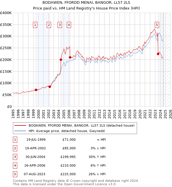 BODAWEN, FFORDD MENAI, BANGOR, LL57 2LS: Price paid vs HM Land Registry's House Price Index