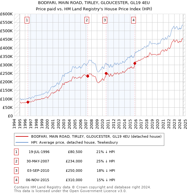 BODFARI, MAIN ROAD, TIRLEY, GLOUCESTER, GL19 4EU: Price paid vs HM Land Registry's House Price Index