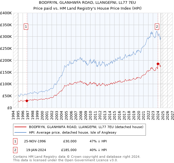 BODFRYN, GLANHWFA ROAD, LLANGEFNI, LL77 7EU: Price paid vs HM Land Registry's House Price Index