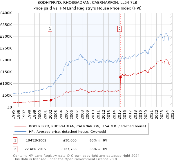 BODHYFRYD, RHOSGADFAN, CAERNARFON, LL54 7LB: Price paid vs HM Land Registry's House Price Index