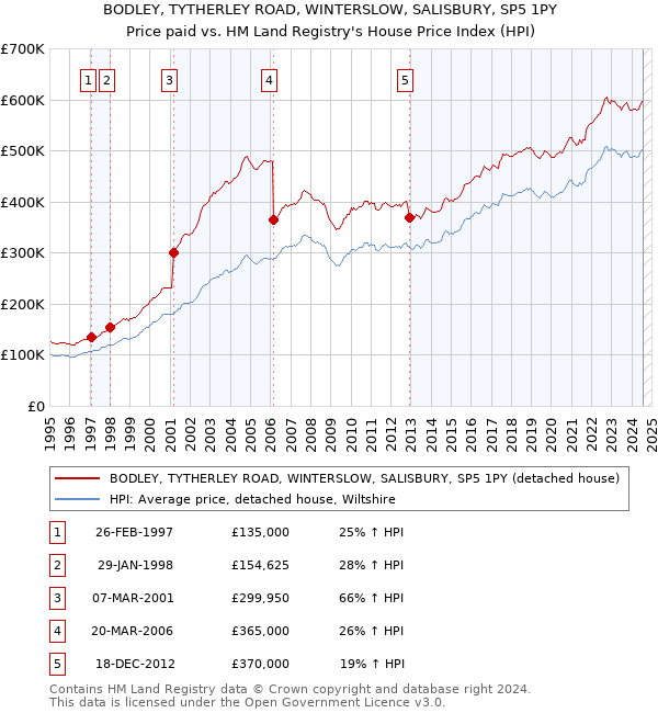 BODLEY, TYTHERLEY ROAD, WINTERSLOW, SALISBURY, SP5 1PY: Price paid vs HM Land Registry's House Price Index