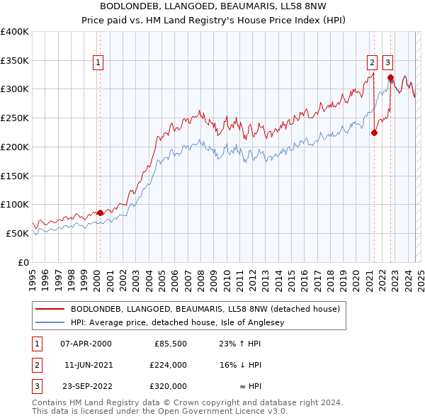 BODLONDEB, LLANGOED, BEAUMARIS, LL58 8NW: Price paid vs HM Land Registry's House Price Index