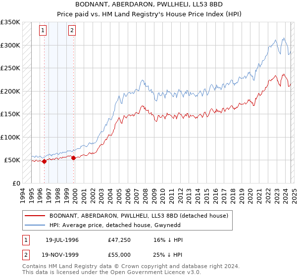 BODNANT, ABERDARON, PWLLHELI, LL53 8BD: Price paid vs HM Land Registry's House Price Index