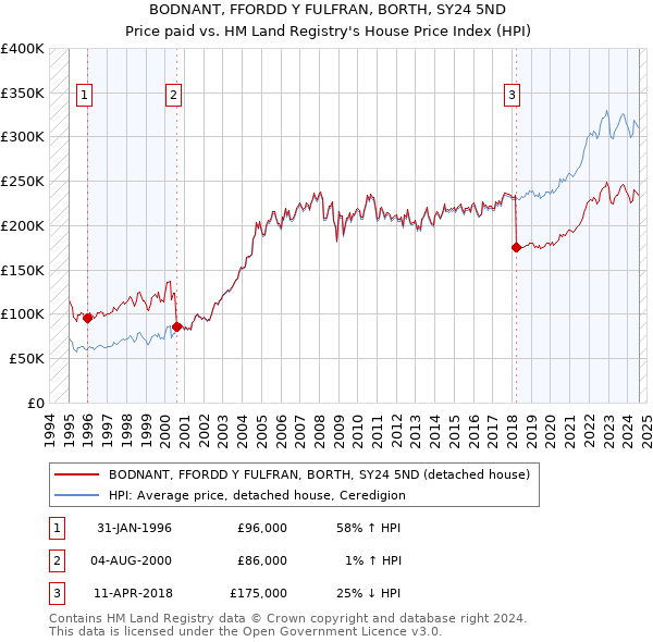 BODNANT, FFORDD Y FULFRAN, BORTH, SY24 5ND: Price paid vs HM Land Registry's House Price Index