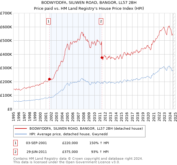 BODWYDDFA, SILIWEN ROAD, BANGOR, LL57 2BH: Price paid vs HM Land Registry's House Price Index