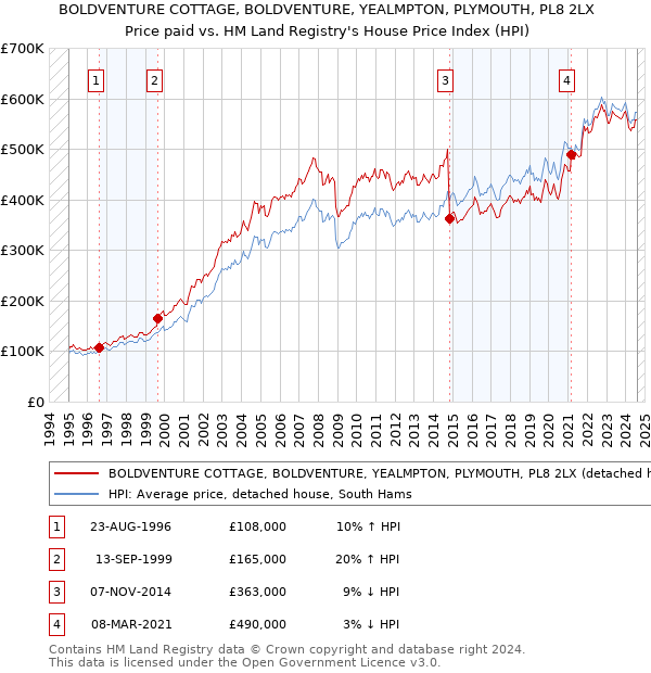 BOLDVENTURE COTTAGE, BOLDVENTURE, YEALMPTON, PLYMOUTH, PL8 2LX: Price paid vs HM Land Registry's House Price Index