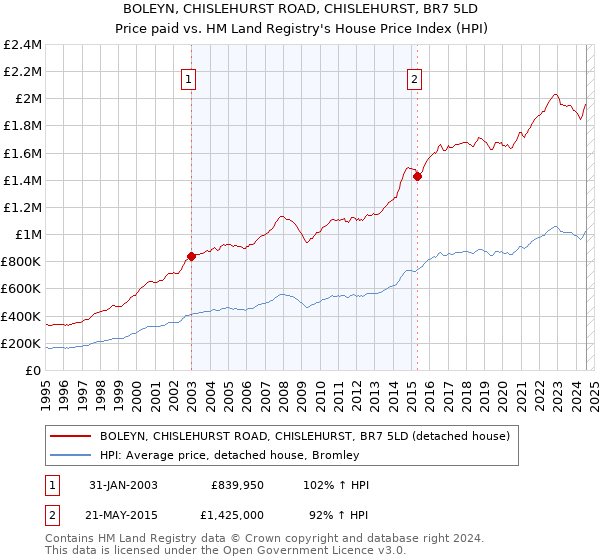 BOLEYN, CHISLEHURST ROAD, CHISLEHURST, BR7 5LD: Price paid vs HM Land Registry's House Price Index