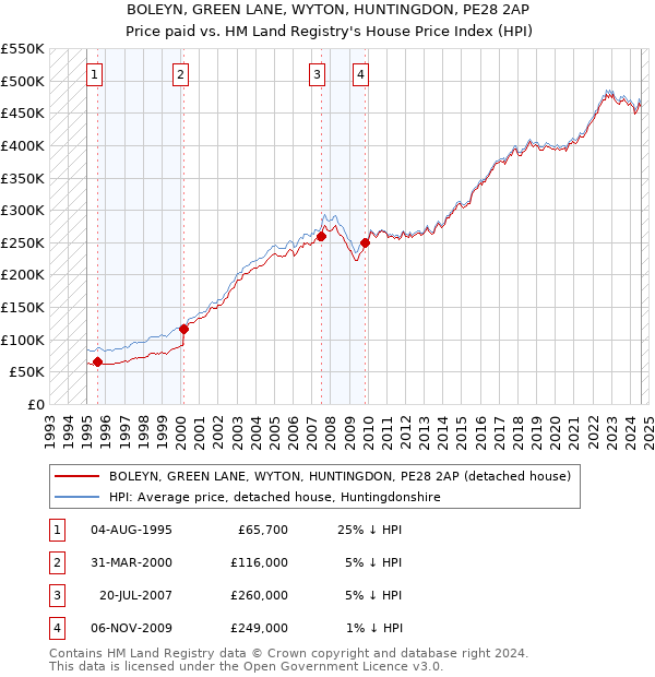 BOLEYN, GREEN LANE, WYTON, HUNTINGDON, PE28 2AP: Price paid vs HM Land Registry's House Price Index