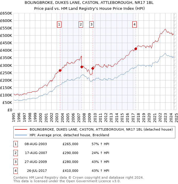 BOLINGBROKE, DUKES LANE, CASTON, ATTLEBOROUGH, NR17 1BL: Price paid vs HM Land Registry's House Price Index