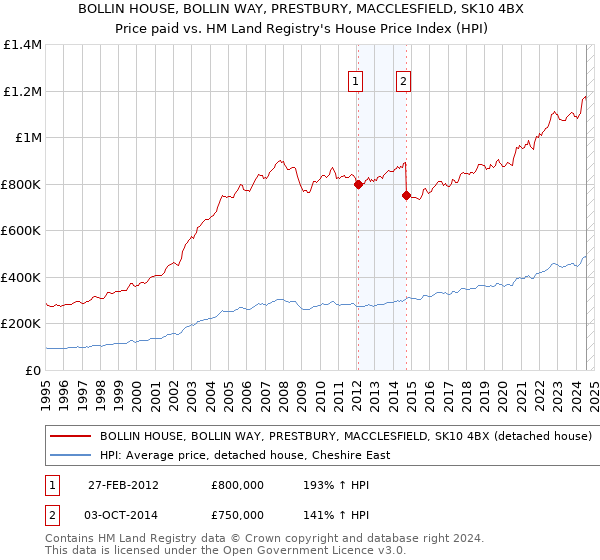 BOLLIN HOUSE, BOLLIN WAY, PRESTBURY, MACCLESFIELD, SK10 4BX: Price paid vs HM Land Registry's House Price Index