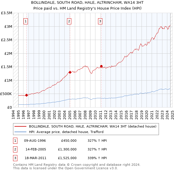 BOLLINDALE, SOUTH ROAD, HALE, ALTRINCHAM, WA14 3HT: Price paid vs HM Land Registry's House Price Index