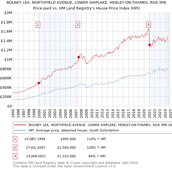 BOLNEY LEA, NORTHFIELD AVENUE, LOWER SHIPLAKE, HENLEY-ON-THAMES, RG9 3PB: Price paid vs HM Land Registry's House Price Index