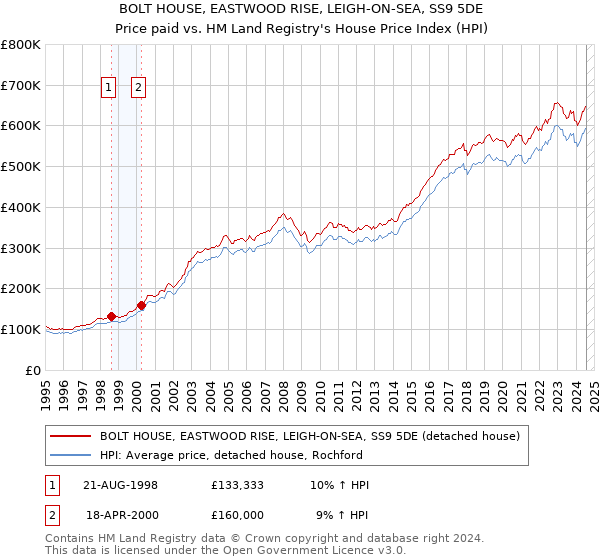 BOLT HOUSE, EASTWOOD RISE, LEIGH-ON-SEA, SS9 5DE: Price paid vs HM Land Registry's House Price Index