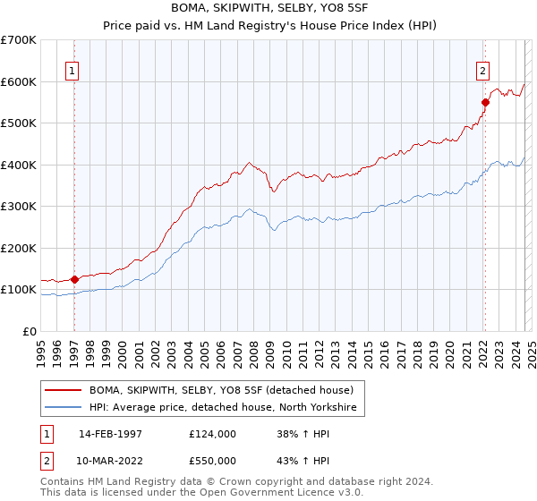 BOMA, SKIPWITH, SELBY, YO8 5SF: Price paid vs HM Land Registry's House Price Index