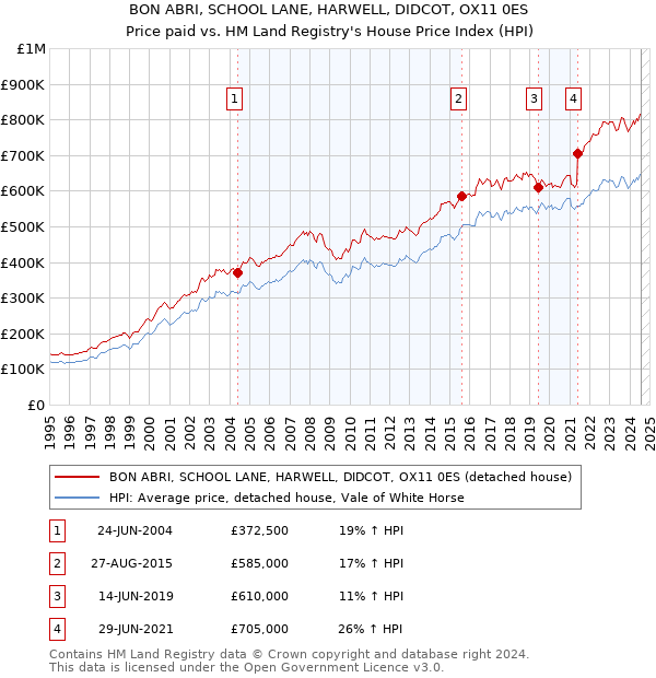 BON ABRI, SCHOOL LANE, HARWELL, DIDCOT, OX11 0ES: Price paid vs HM Land Registry's House Price Index