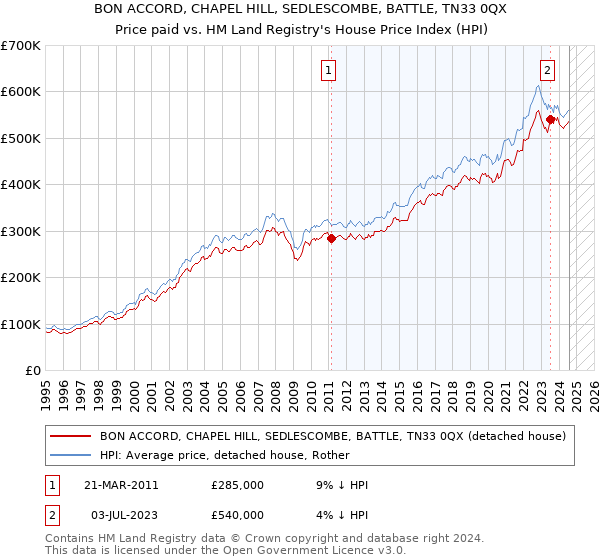 BON ACCORD, CHAPEL HILL, SEDLESCOMBE, BATTLE, TN33 0QX: Price paid vs HM Land Registry's House Price Index