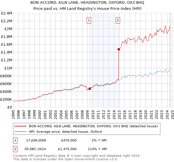 BON ACCORD, KILN LANE, HEADINGTON, OXFORD, OX3 8HQ: Price paid vs HM Land Registry's House Price Index