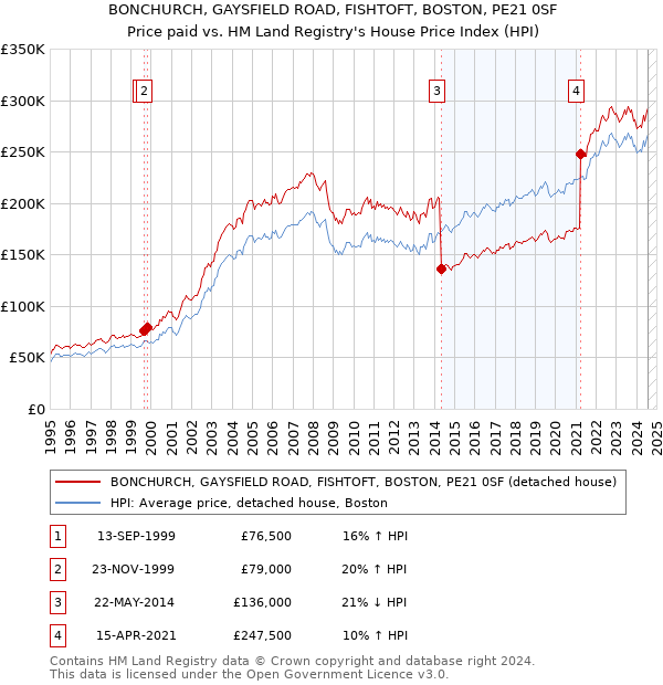 BONCHURCH, GAYSFIELD ROAD, FISHTOFT, BOSTON, PE21 0SF: Price paid vs HM Land Registry's House Price Index