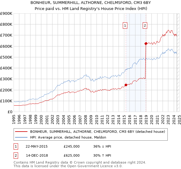 BONHEUR, SUMMERHILL, ALTHORNE, CHELMSFORD, CM3 6BY: Price paid vs HM Land Registry's House Price Index