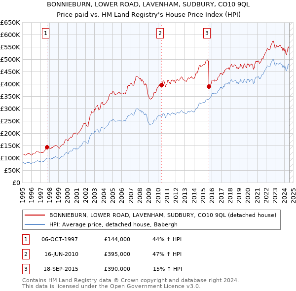 BONNIEBURN, LOWER ROAD, LAVENHAM, SUDBURY, CO10 9QL: Price paid vs HM Land Registry's House Price Index