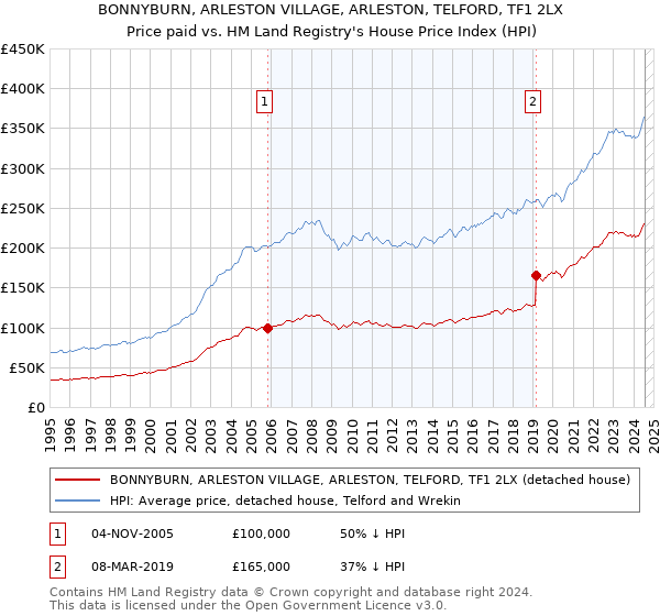 BONNYBURN, ARLESTON VILLAGE, ARLESTON, TELFORD, TF1 2LX: Price paid vs HM Land Registry's House Price Index