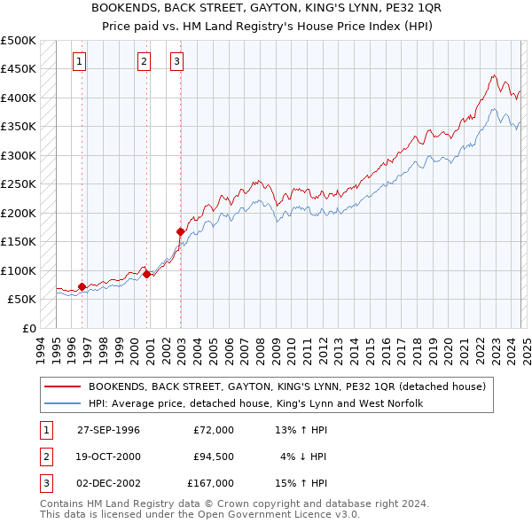 BOOKENDS, BACK STREET, GAYTON, KING'S LYNN, PE32 1QR: Price paid vs HM Land Registry's House Price Index