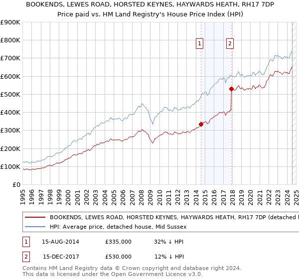 BOOKENDS, LEWES ROAD, HORSTED KEYNES, HAYWARDS HEATH, RH17 7DP: Price paid vs HM Land Registry's House Price Index