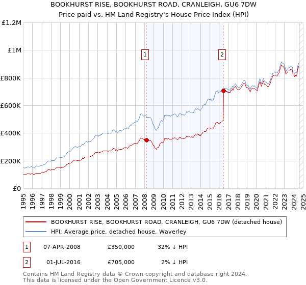 BOOKHURST RISE, BOOKHURST ROAD, CRANLEIGH, GU6 7DW: Price paid vs HM Land Registry's House Price Index