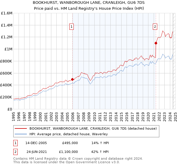 BOOKHURST, WANBOROUGH LANE, CRANLEIGH, GU6 7DS: Price paid vs HM Land Registry's House Price Index