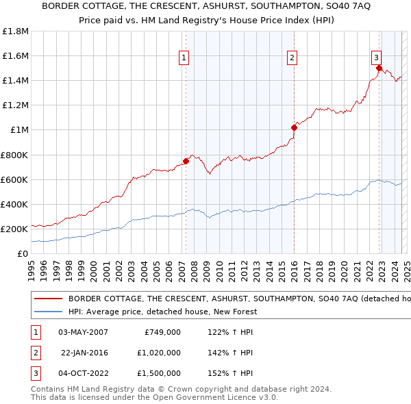 BORDER COTTAGE, THE CRESCENT, ASHURST, SOUTHAMPTON, SO40 7AQ: Price paid vs HM Land Registry's House Price Index