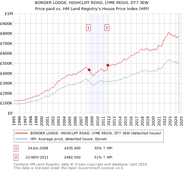 BORDER LODGE, HIGHCLIFF ROAD, LYME REGIS, DT7 3EW: Price paid vs HM Land Registry's House Price Index