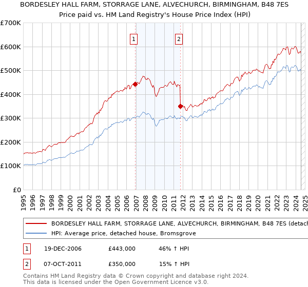 BORDESLEY HALL FARM, STORRAGE LANE, ALVECHURCH, BIRMINGHAM, B48 7ES: Price paid vs HM Land Registry's House Price Index