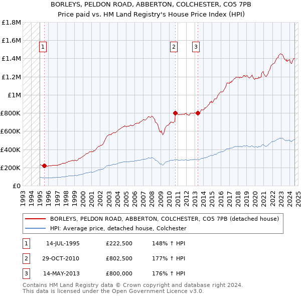 BORLEYS, PELDON ROAD, ABBERTON, COLCHESTER, CO5 7PB: Price paid vs HM Land Registry's House Price Index