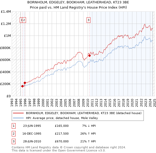 BORNHOLM, EDGELEY, BOOKHAM, LEATHERHEAD, KT23 3BE: Price paid vs HM Land Registry's House Price Index