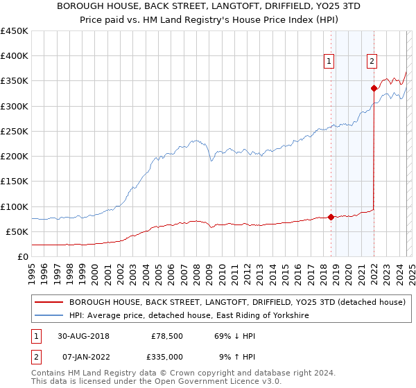 BOROUGH HOUSE, BACK STREET, LANGTOFT, DRIFFIELD, YO25 3TD: Price paid vs HM Land Registry's House Price Index