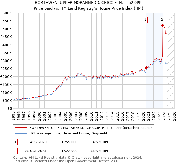 BORTHWEN, UPPER MORANNEDD, CRICCIETH, LL52 0PP: Price paid vs HM Land Registry's House Price Index