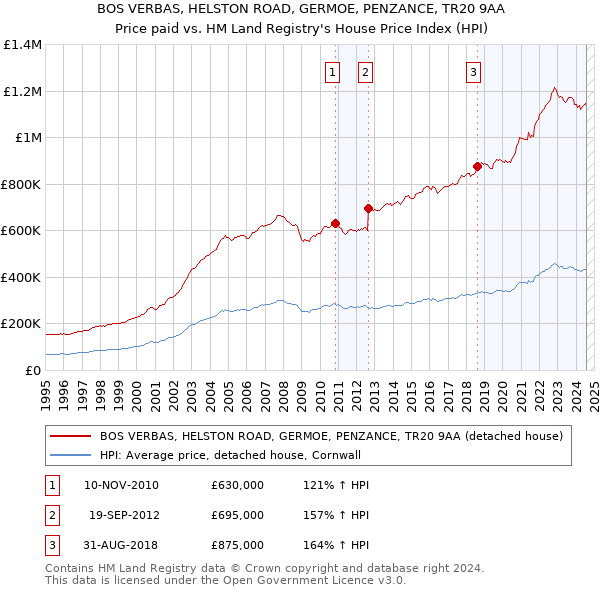 BOS VERBAS, HELSTON ROAD, GERMOE, PENZANCE, TR20 9AA: Price paid vs HM Land Registry's House Price Index