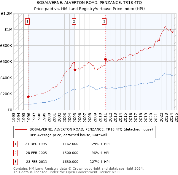 BOSALVERNE, ALVERTON ROAD, PENZANCE, TR18 4TQ: Price paid vs HM Land Registry's House Price Index