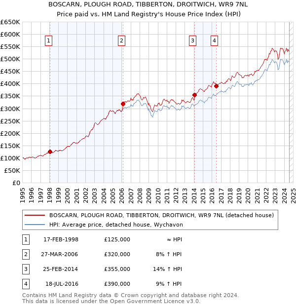 BOSCARN, PLOUGH ROAD, TIBBERTON, DROITWICH, WR9 7NL: Price paid vs HM Land Registry's House Price Index