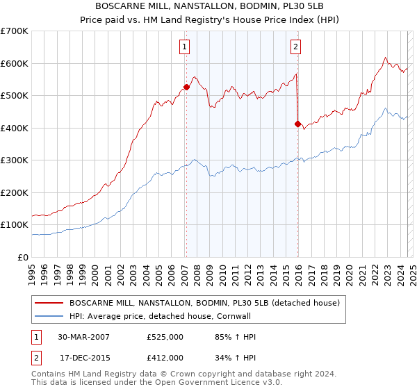 BOSCARNE MILL, NANSTALLON, BODMIN, PL30 5LB: Price paid vs HM Land Registry's House Price Index