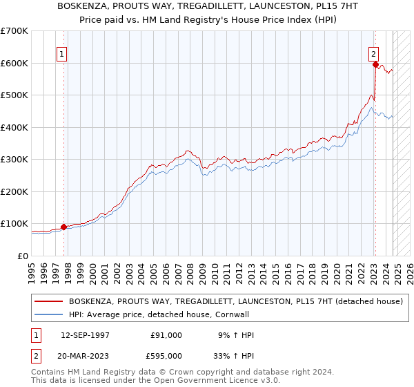 BOSKENZA, PROUTS WAY, TREGADILLETT, LAUNCESTON, PL15 7HT: Price paid vs HM Land Registry's House Price Index