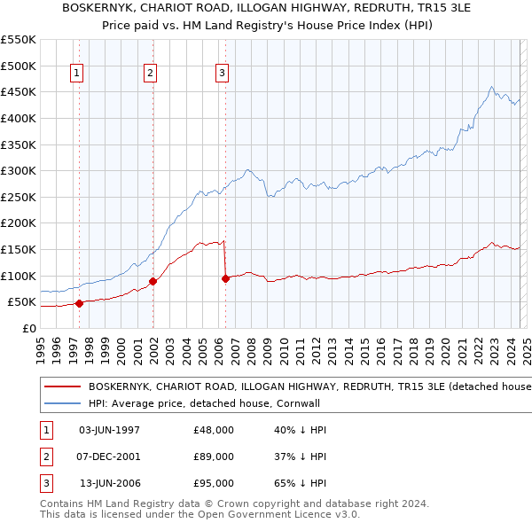 BOSKERNYK, CHARIOT ROAD, ILLOGAN HIGHWAY, REDRUTH, TR15 3LE: Price paid vs HM Land Registry's House Price Index